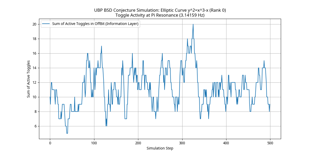 Birch and Swinnerton-Dyer Conjecture Simulation Plot