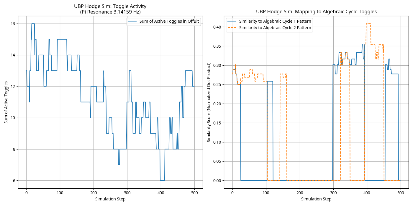 Hodge Conjecture Simulation Plot