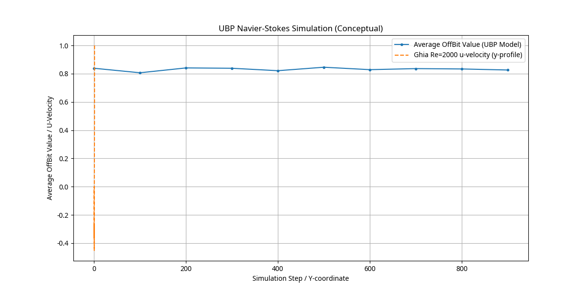 Navier-Stokes Simulation Plot