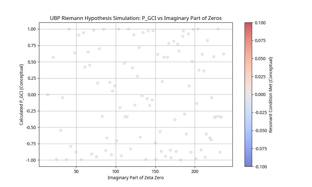Riemann Hypothesis Simulation Plot