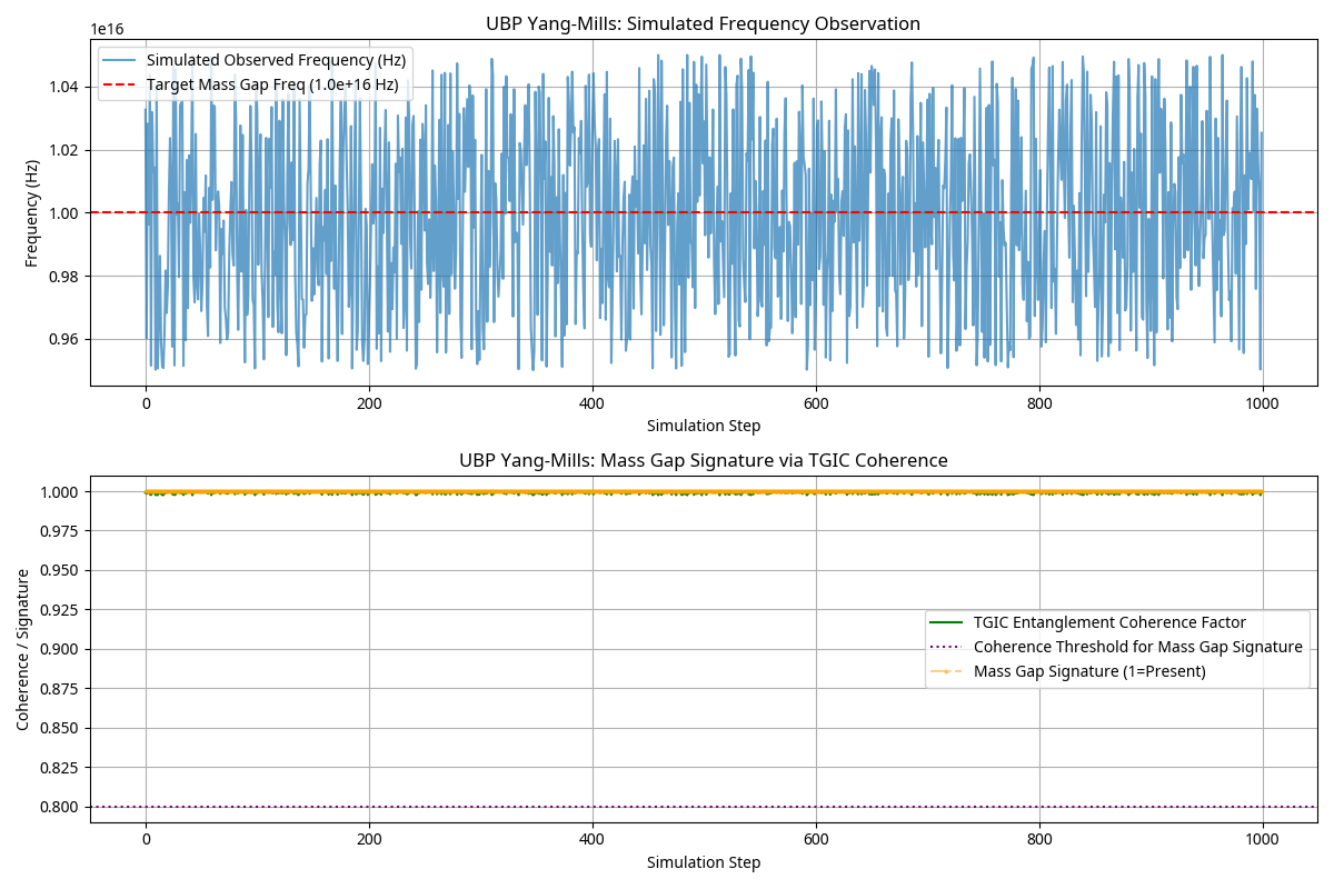 Yang-Mills Simulation Plot